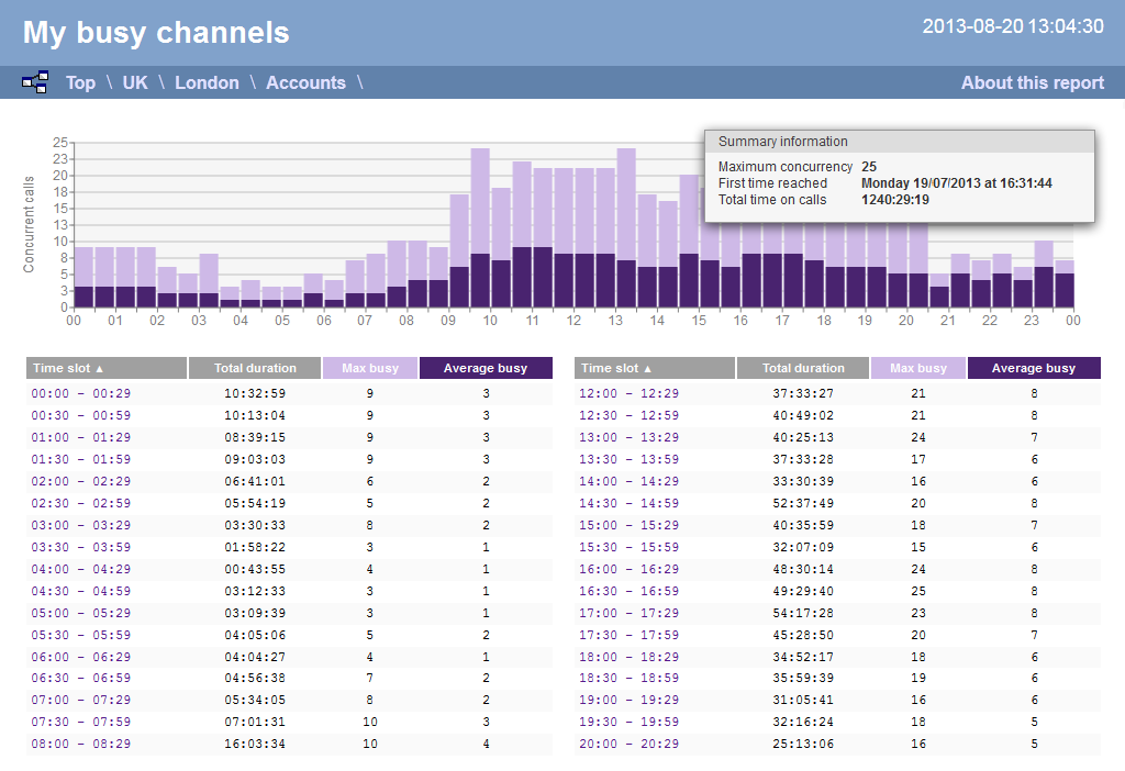 Busy Channels - Results