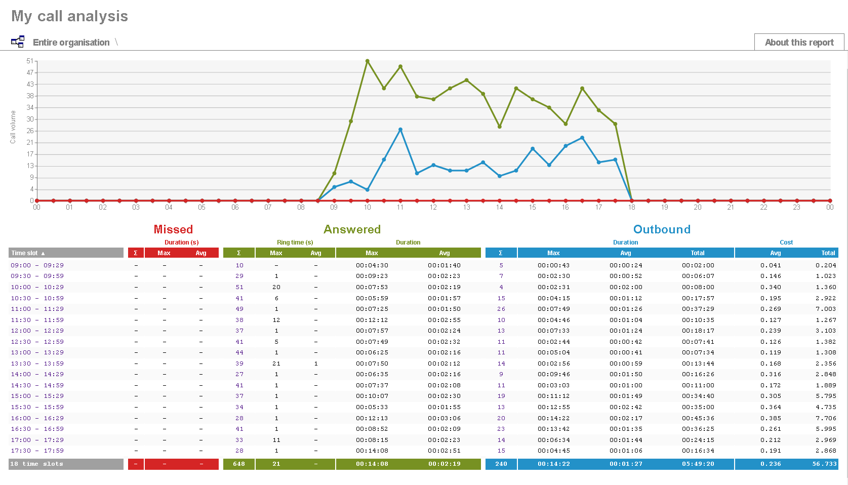 Call Analysis Report