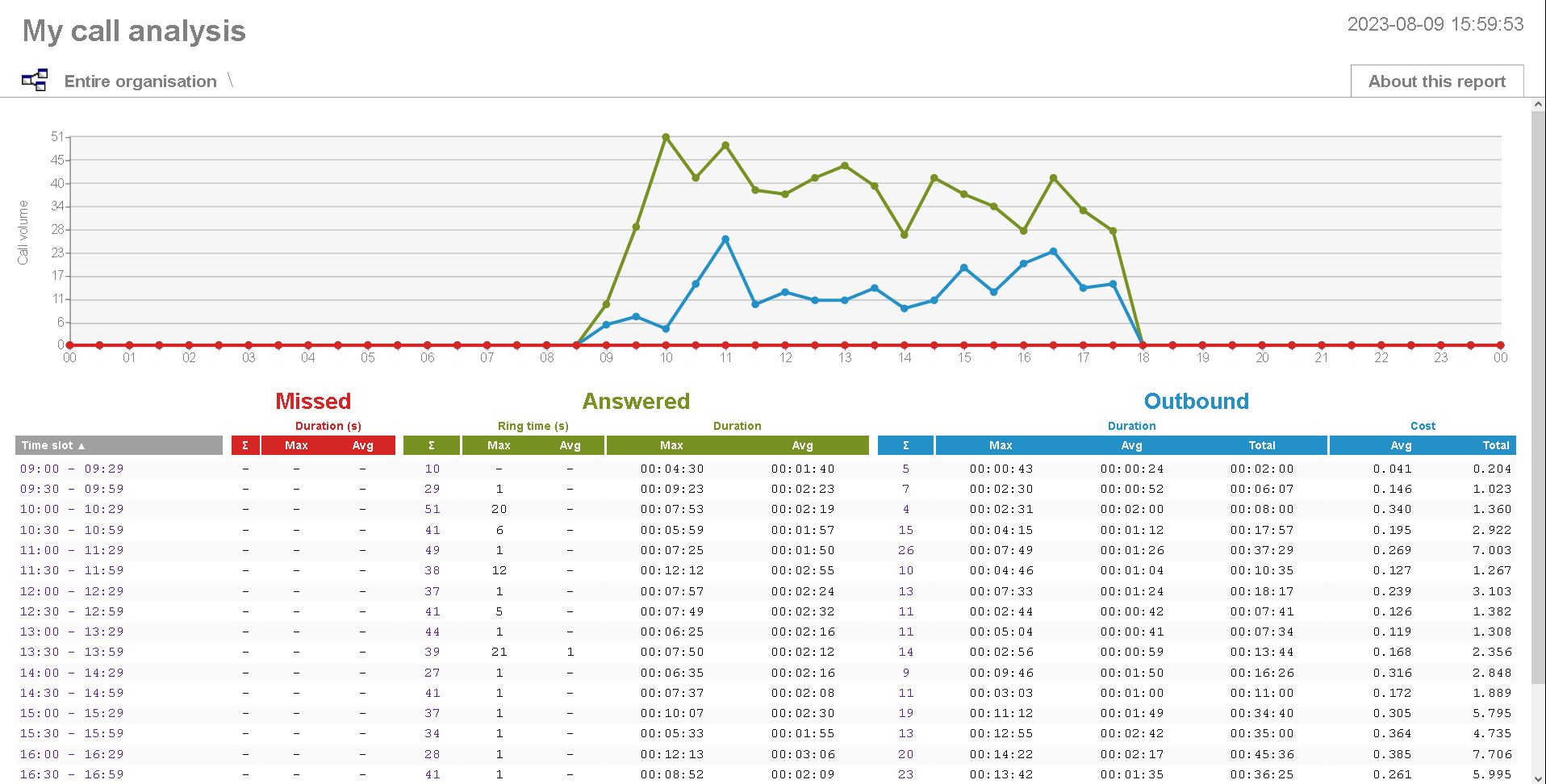 Call Analysis Report