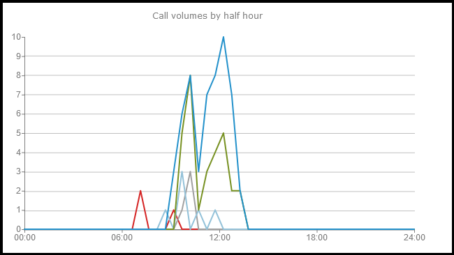 call vomumes by half hour