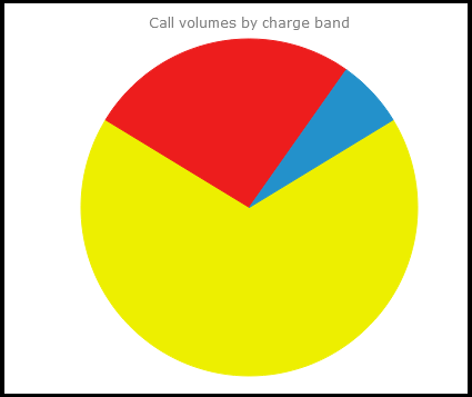 call volumes pie graph