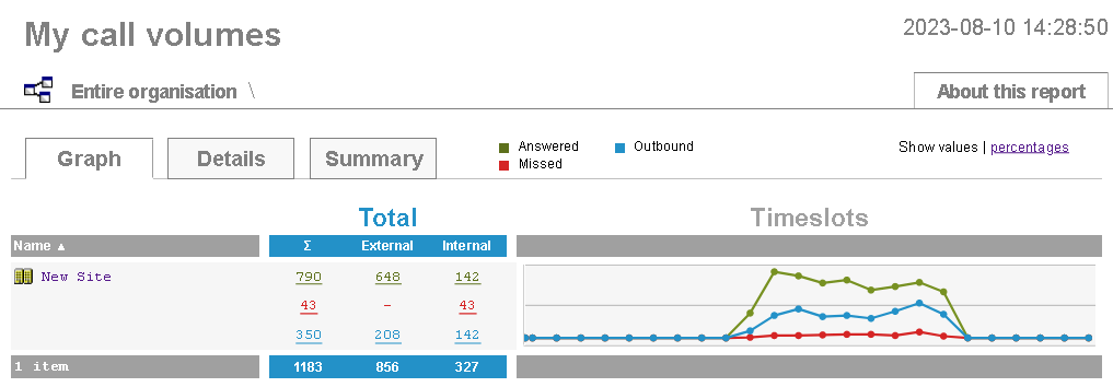 Call Volumes - graph