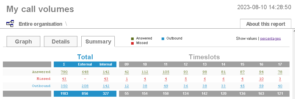 Call Volumes - summary