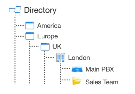 Directory overview