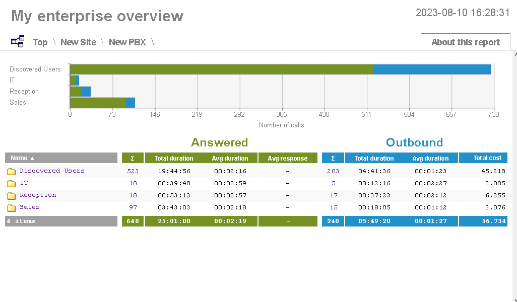 Enterprise Overview - site level