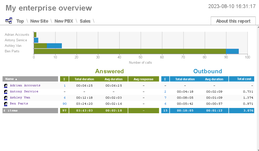 Enterprise Overview - site level