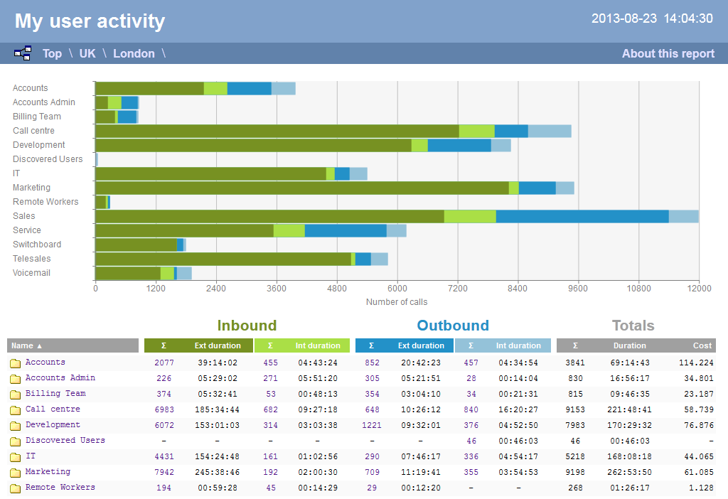 User Activity - group table