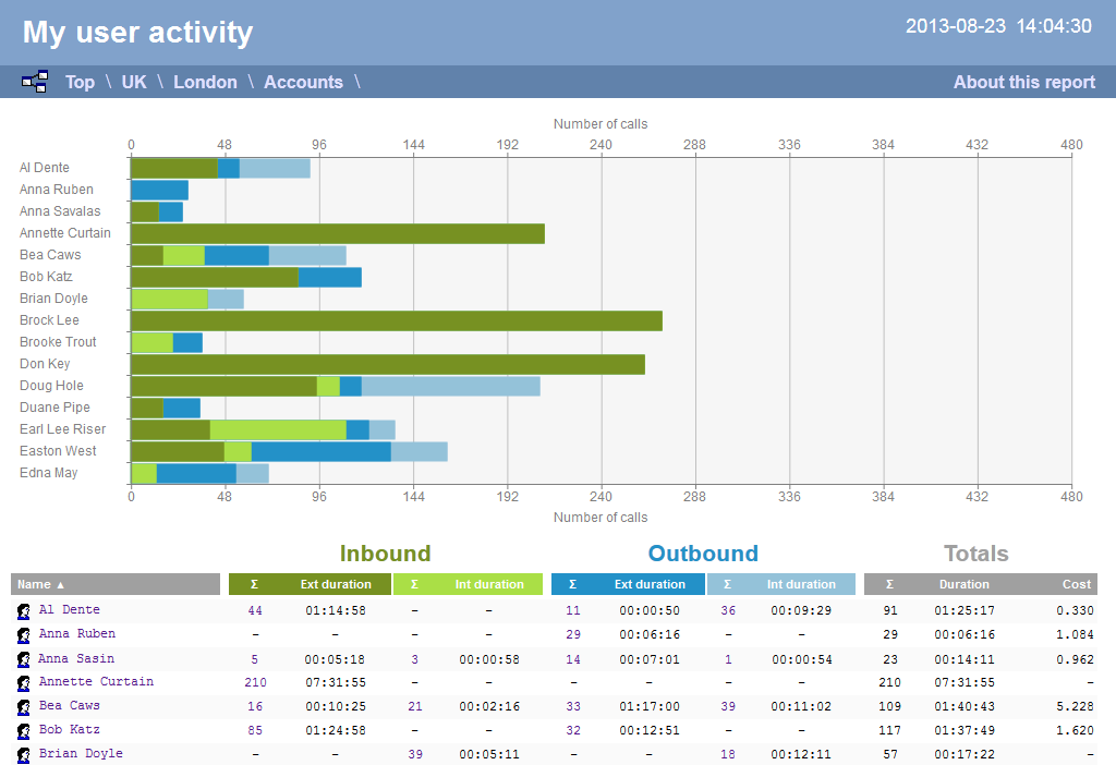 User Activity - individual table