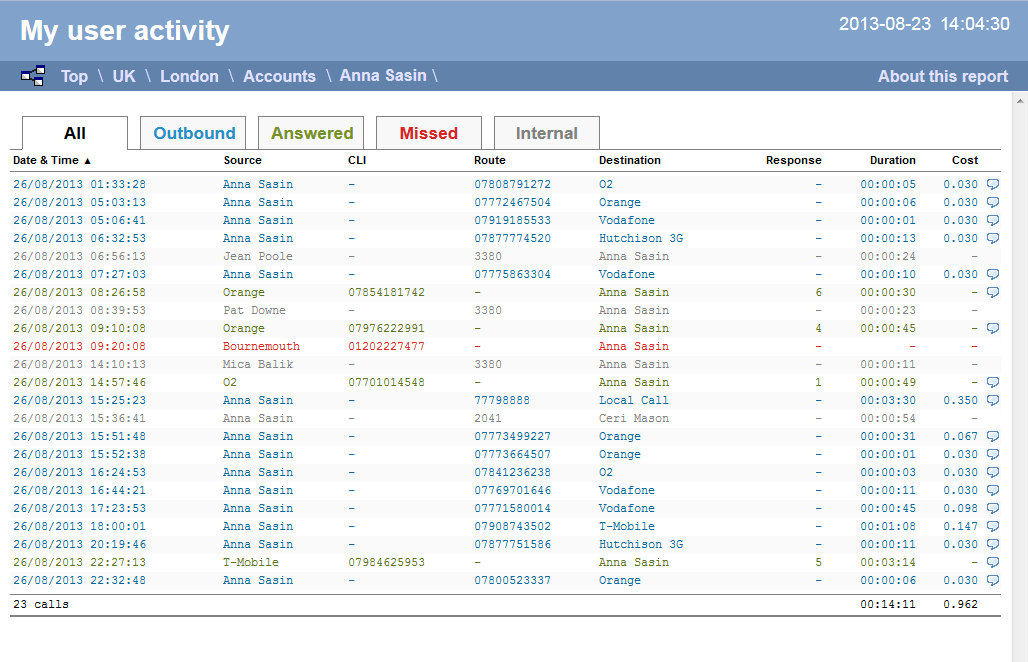 User Activity - itemised list